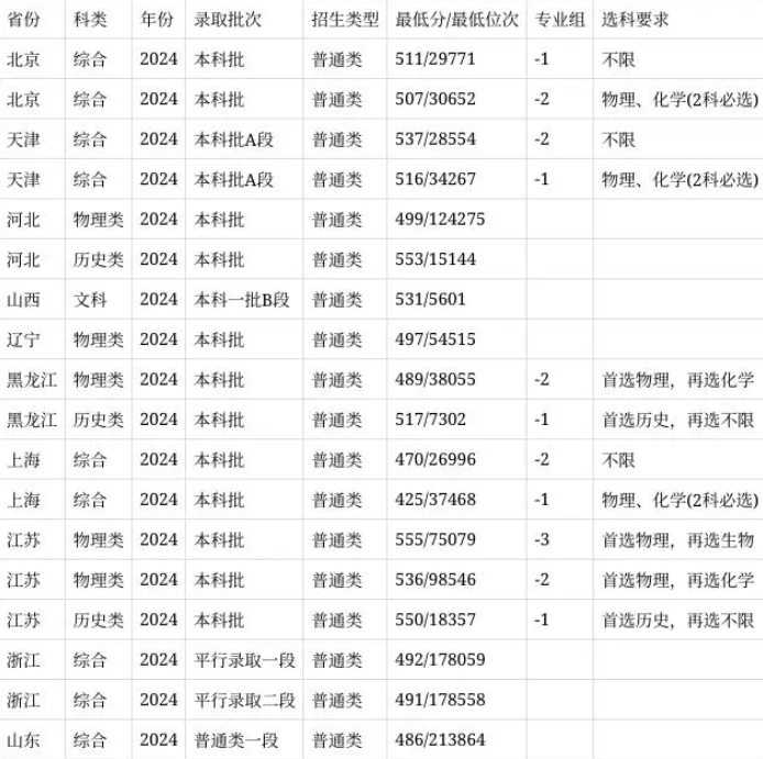 安徽農業大學2024安徽省錄取分數線(今年各省最低位次和分數線公布)