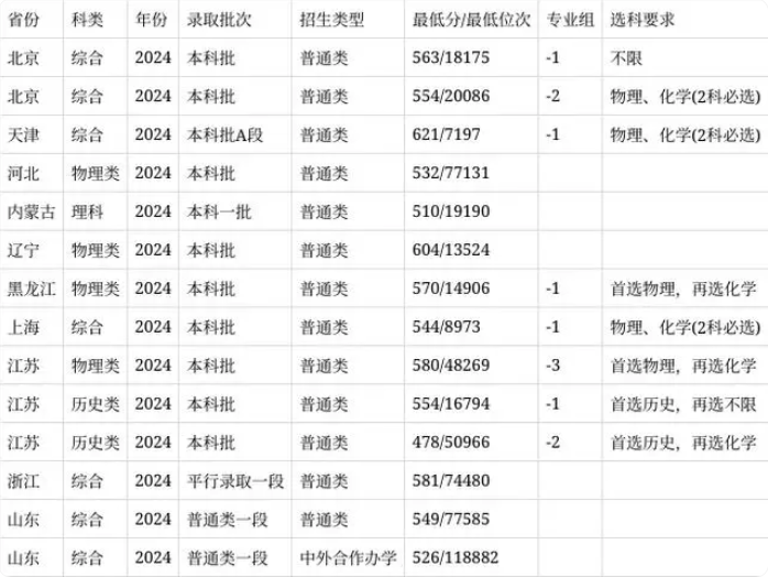 安徽醫科大學2024安徽省錄取分數線(今年各省最低位次和分數線公布)