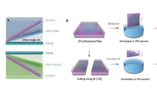 中國科學家制備出可控手性石墨烯卷 真是太厲害了
