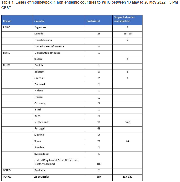 猴痘蔓延至30國，它會成為新的大流行嗎？